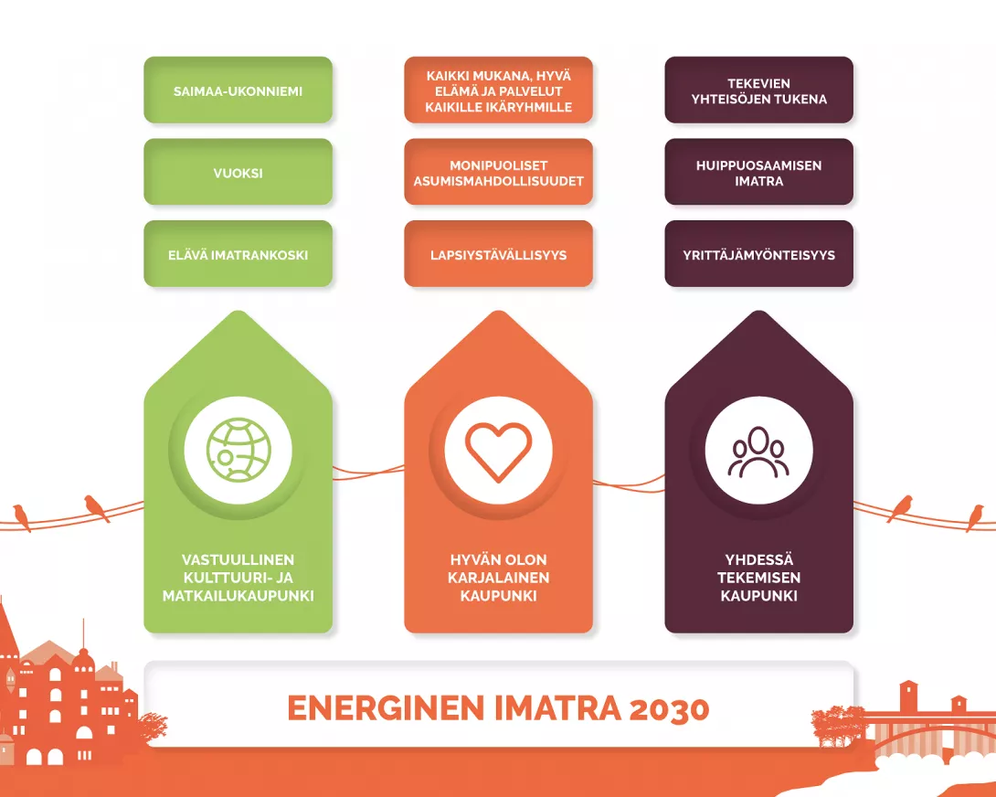 Imatra's new city strategy.
