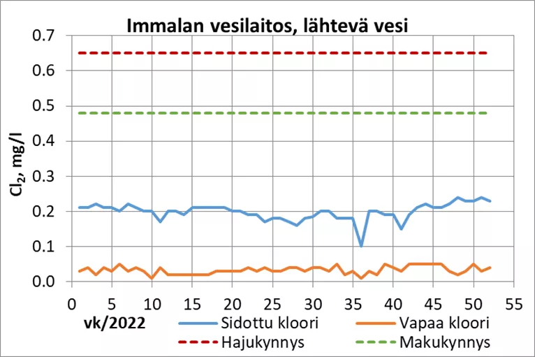 The chlorine content of the water leaving the Immala water plant in 2022.