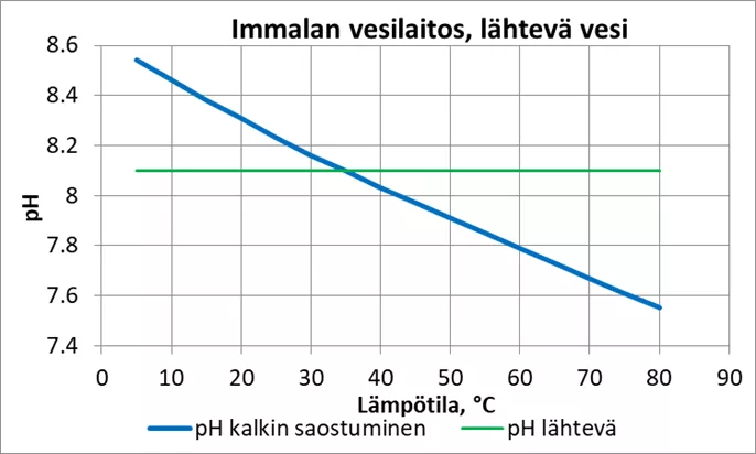 Graph of the lime-carbonic acid balance of the water leaving the Immala water plant.