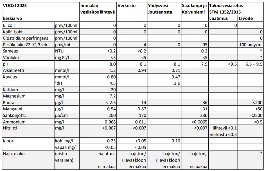 A table showing the results of water analyzes by sampling point.